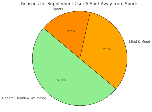 United States supplements use chart