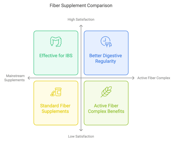 Active Fiber Complex vs standard fiber supplements