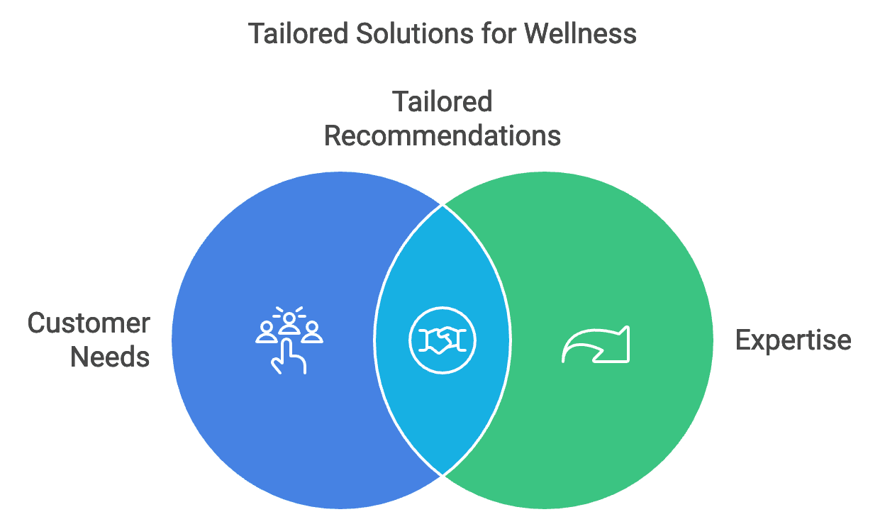 Personalized product consultations