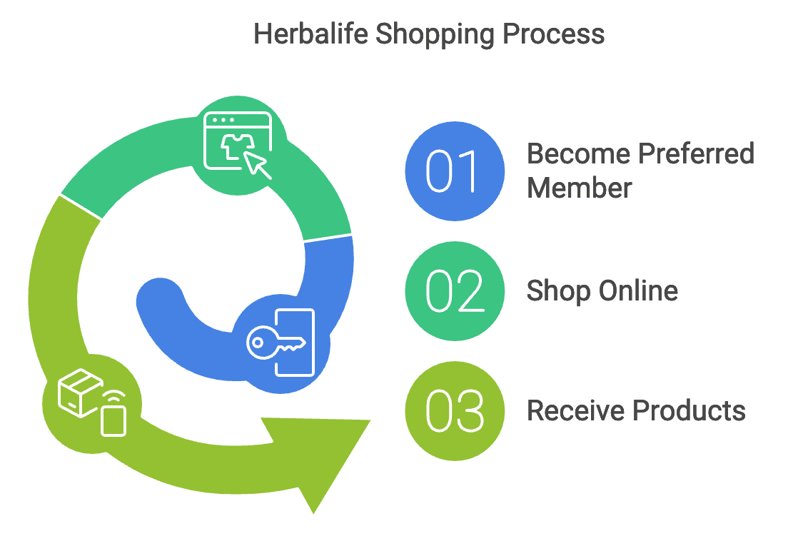 I help to enjoy 20-40% discounts on Herbalife products. Shop from the comfort of your home.